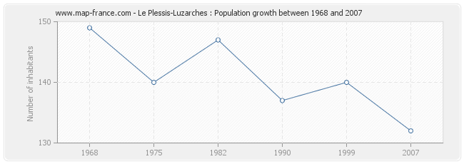 Population Le Plessis-Luzarches